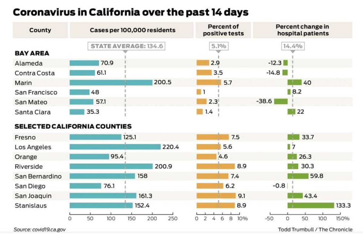 20/ In California more generally, the numbers are worse than in SF – not as bad as AZ, TX, FL, but bad –particularly (but not exclusively) in SoCal. Overall state figures: uptick in the effective transmission rate, % positive tests, and hospitalizations (Figs below).