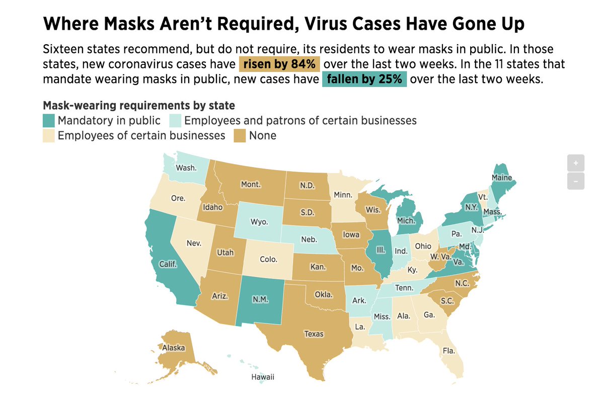 23/ Masking & distancing – combo is remarkably effective (Fig from  https://bit.ly/2VosEOZ ). If there was clear and consistent messaging & widespread adherence, cases, hospitalizations & deaths would fall, we’d buy more time for better therapies & a vaccine. Then we'd be Dancing!