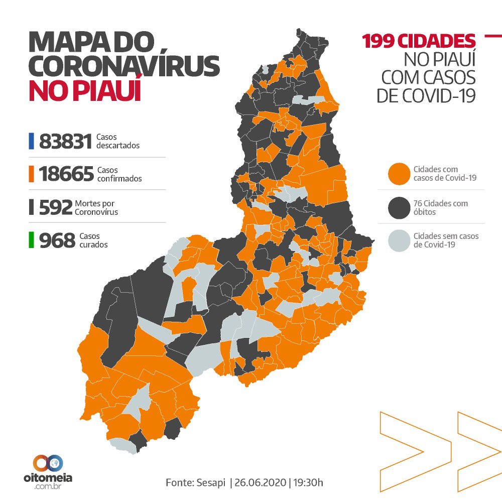 PortalOitoMeia's tweet photo. Coronavirus no Piauí registra 18,6 mil casos, 592 mortes e 968 pessoas com alta médica em 199 cidades piauienses. #OitoMeia #Coronavirus #Covid19 #Saúde #Piauí https://t.co/5aJ30XoNET
