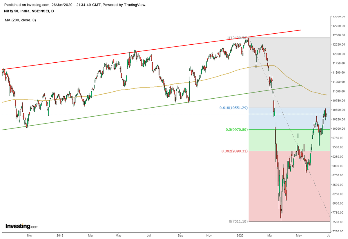 RGoel441's tweet photo. After a 40+% rally from the March lows, India's NIFTY 50 is starting to lose steam. This week it perfectly tagged the 61.8% Fibonacci retracement of the Jan to Mar decline, and is still below its (downward-sloping) 200 DMA. 

#stocks #trading #technicalanalysis #nifty50 https://t.co/oPjs8wl7HG
