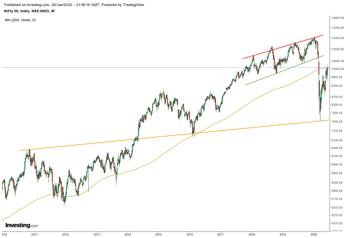 RGoel441's tweet photo. The weekly chart shows that its 200 WMA, which has acted as support since 2011, could now turn into resistance. If the bear market has a second leg down, the rising orange trendline could provide initial support. https://t.co/uaeT1GSpv8