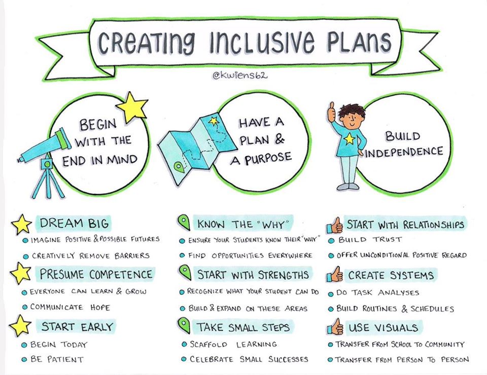 What's important to keep in mind when building an inclusive classroom community? 

Check out these #EdEquity-promoting tips from educator <a href="/kwiens62/">Kristin Wiens</a>! #BiteSizedPD #sketchnoting #KidsDeserveIt