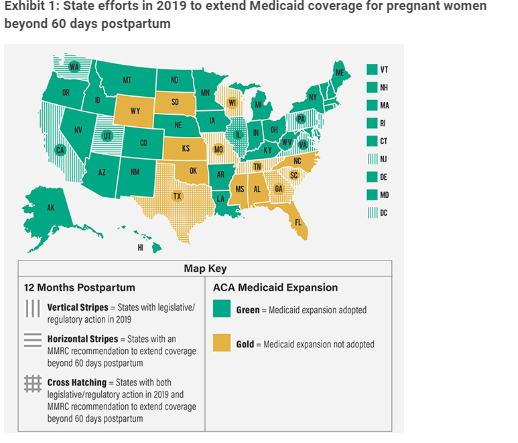 So there is some clear potential benefit of increasing access during the 1st year postpartum & several states have been working on this, in a recent report  @emilyanneck  @Health_Affairs gives an overview of the legislative landscape/including federal bills. https://www.healthaffairs.org/do/10.1377/hblog20200203.639479/full/#:~:text=Several%20federal%20bills%20were%20introduced,coverage%20through%2012%20months%20postpartum.&text=This%20legislation%20would%20create%20a,enrolled%20in%20Medicaid%20or%20CHIP.