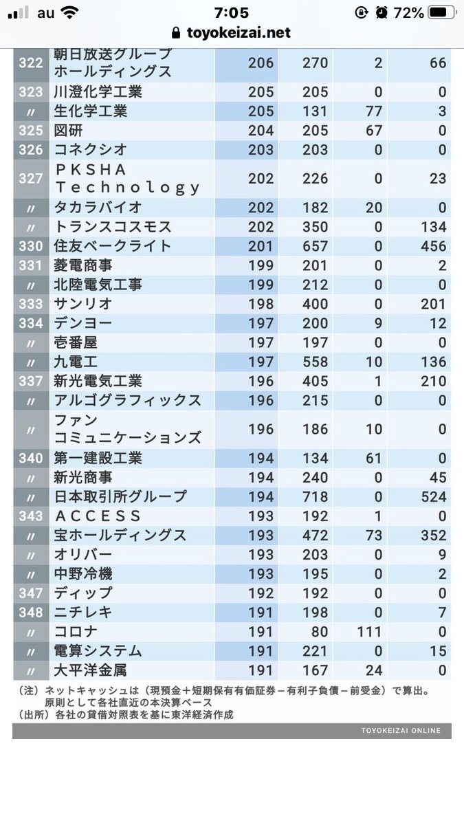 ひーまん コロナに負けない金持ち企業を関心して見ていたら348位 コロナ 売名みたいになってるけど笑 こんな名前の企業あるのね