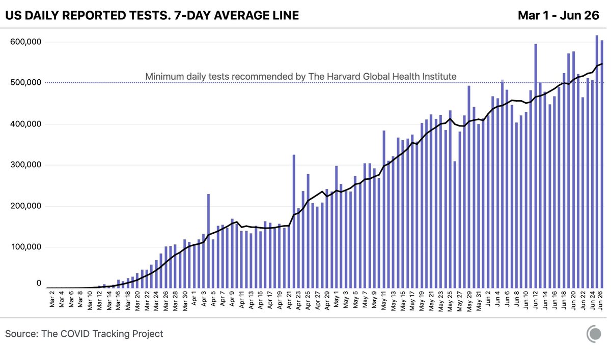 Our daily update is published. States reported 603k completed tests today, the second day in a row over 600k tests. For details, see:  http://covidtracking.com 