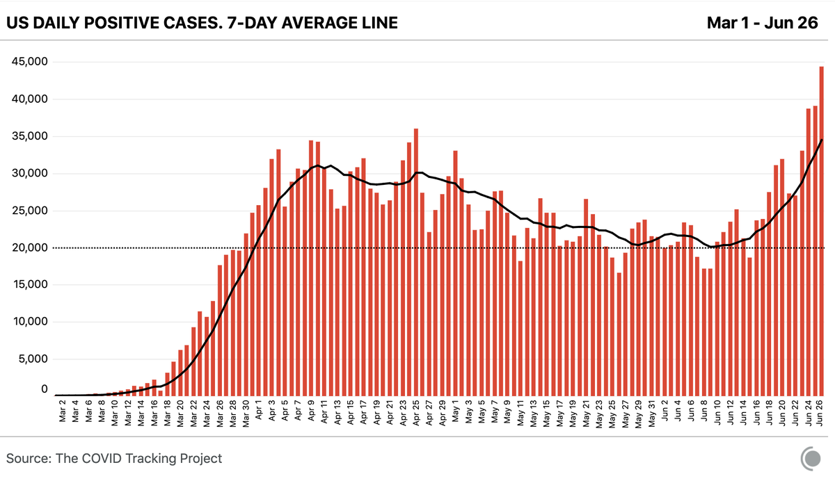 Nationally, more than 44k new cases were reported today. That's the third straight record day.