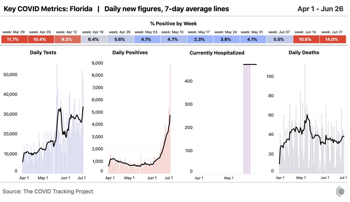 The big story among states today is Florida, which reported almost 9000 new cases. 18% of the tests reported today by the state were positive.Florida *still* doesn't report the number of people currently hospitalized.