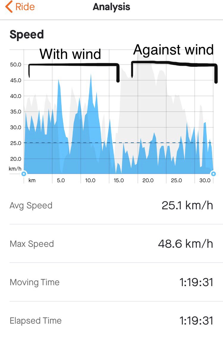 GrahamMushet's tweet image. This is the analysis from my Friday ride. Is it bad that my impulse is to model it with a GAM? Kinda looks like paleo data, except the driver of change in this case is my inability to cope with strong winds. #rstats