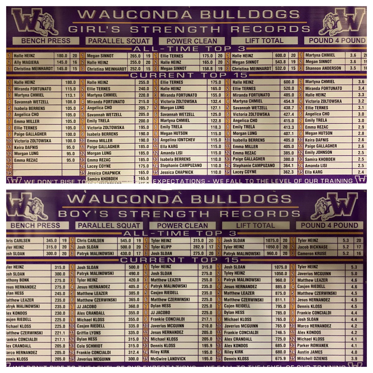 GOWHS_TheGrind's tweet photo. Great representation of our @BulldogLife_WHS    With sacrifice and hard work, many of you achieved your goal of@making the board this year.  Well done!   #StrongerTogether https://t.co/4tYdbklwCX