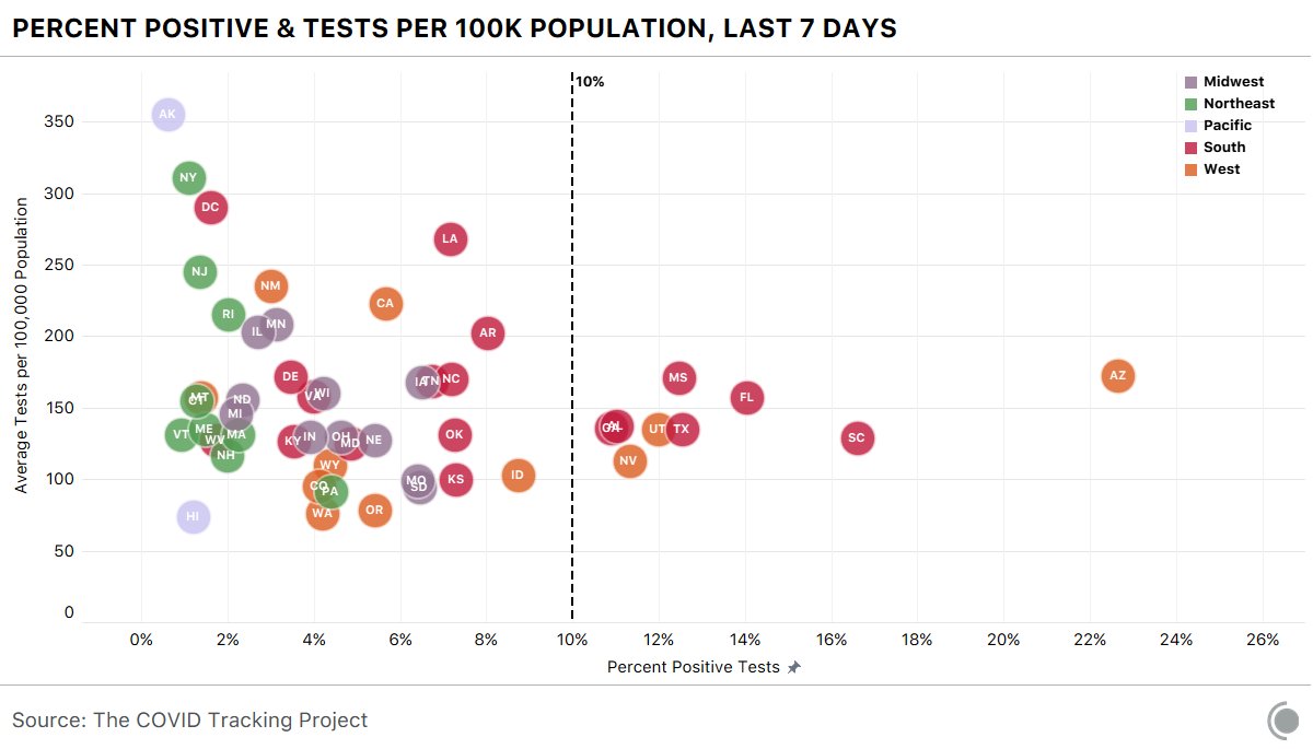 This chart looks at per-capita testing rates and the percent positive. Arizona is all by itself, but South Carolina and Florida are moving rightward.