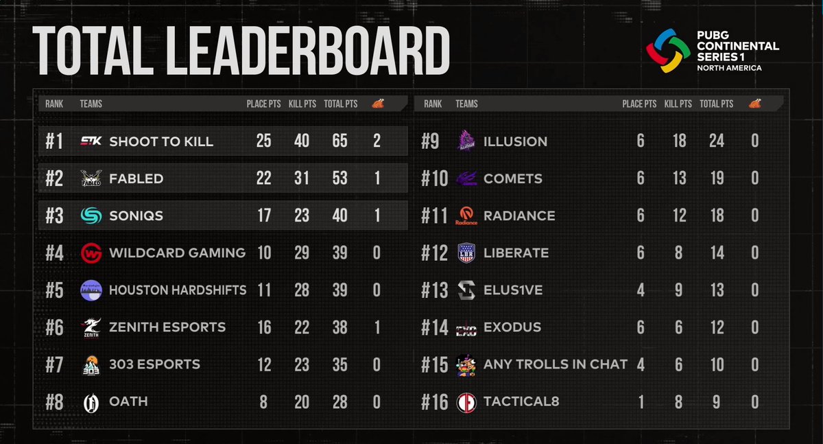 Get ready for #Day2 of the #PUBGEsports NA Continental Series 1! As we head in to today's matches, take a look at the current standings. #PCS1

Twitch: twitch.tv/pubg 
YouTube: youtube.com/pubg