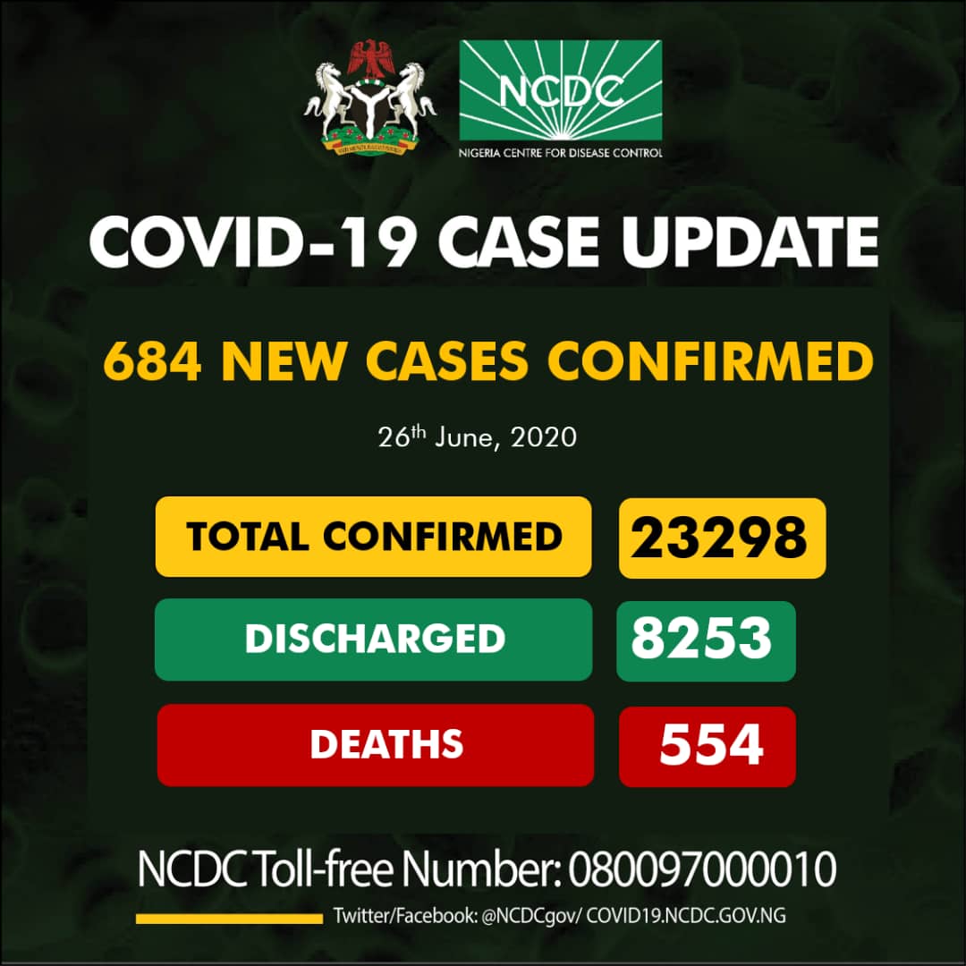 684 new cases of #COVID19Nigeria;

Lagos-259
Oyo-76
Katsina-69
Delta-66
Rivers-46
Ogun-23
Edo-22
Osun-22
Ebonyi-21
FCT-20
Kaduna-16
Ondo-10
Imo-9
Abia-9
Gombe-5
Plateau-4
Bauchi-4
Ekiti-2
Anambra-1

23,298 confirmed
8,253 discharged
554 deaths