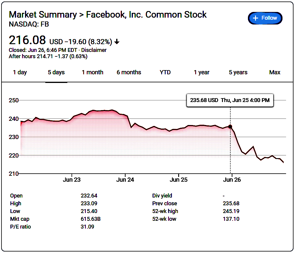 larrypress's tweet photo. How to get @Facebook's attention: 

1. Unilever stops advertising at least until the end of the year. 
2. Stock drops.
3. Facebook decides to label all rule-breaking posts - even Trump's.
https://t.co/2Q7oNhFCKb

#DHNetLiteracy @BillHabeeb @cashel @OscarVisiedo  @b0yle @ElYuma https://t.co/ioDXS0x6SF