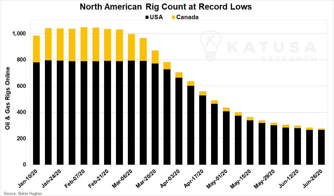 KatusaResearch's tweet photo. RIGGED! 

In the US there are currently 265 Oil &amp; Nat Gas rigs online: after 17 cons weeks of net shutdowns.

In Canada, only 13 Oil &amp; Nat Gas rigs online, for the 4th consecutive week of net shutdowns.

Only 4 oil rigs are currently online and prod in Can vs 526 rigs in Feb 2012 https://t.co/LG88vb5lZM