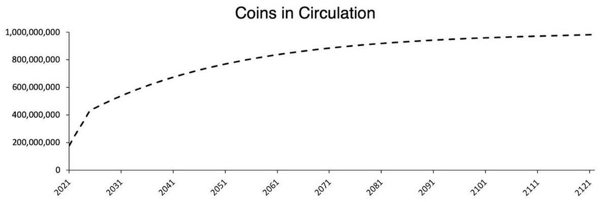 2/  $KDA TokenomicsCirculating Supply: 36 millionTotal Supply: 1 billion10% - Pre-sale Investors, Team Incentive, Advisors etc.20% - Platform Reserve70% - MiningBy 2024, the total supply of KDA will be around 350 million.Token Emission / Inflation curve over 100 years: