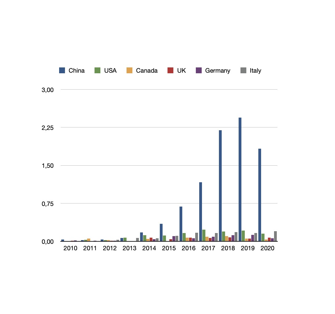 Ok, let's be fair.I adjust this number by all cancer publications by country. This is really a lot. Around 2% of cancer-related publications coming from China are about microRNA/lncRNA!! 8/n