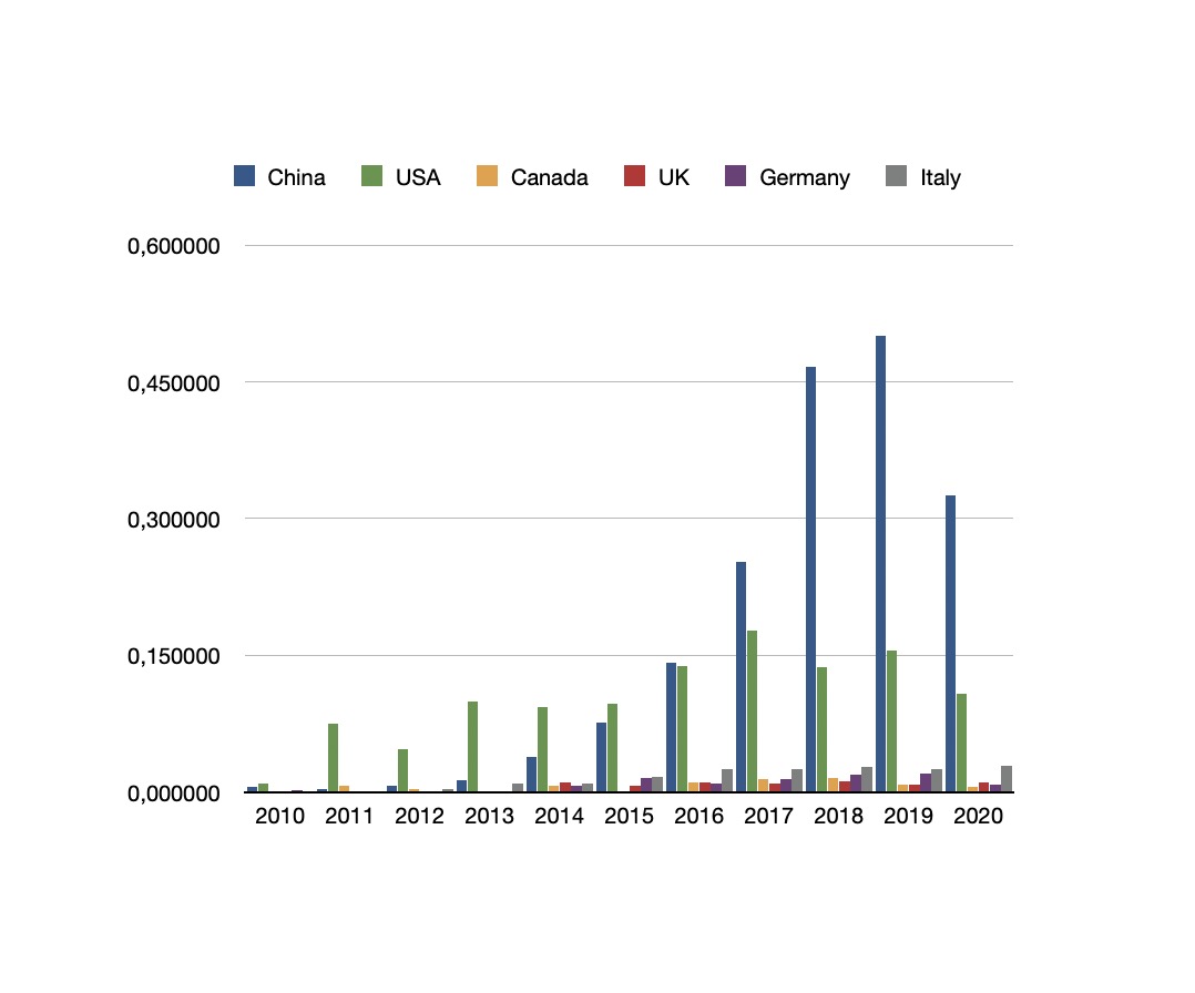 Ok, you can say that China published more than the rest of the countries. So lets adjust it by the total number of publications. Still wowMoreover, it's clear that the problem started 2017-189/n