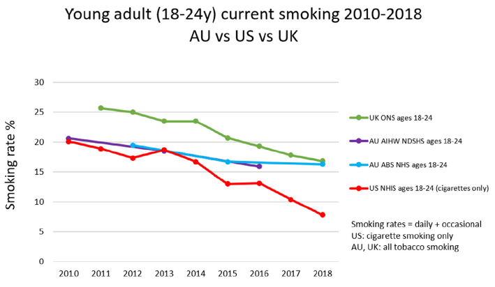 7/ "lifetime  #ecig use in non-smoking 18-24-y olds almost tripled"YES BUT smoking rates in 18-24y olds are nearly flat in AU. In the US and UK where  #vaping is available, smoking rates are much faster than in AU. Reducing youth smoking is the public health priority not  #cig use
