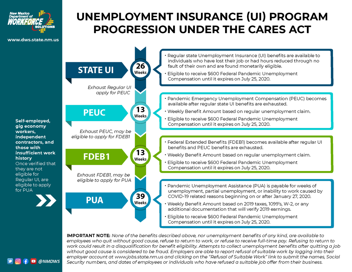 Unemployment Insurance Benefits Nm - UNEMEN
