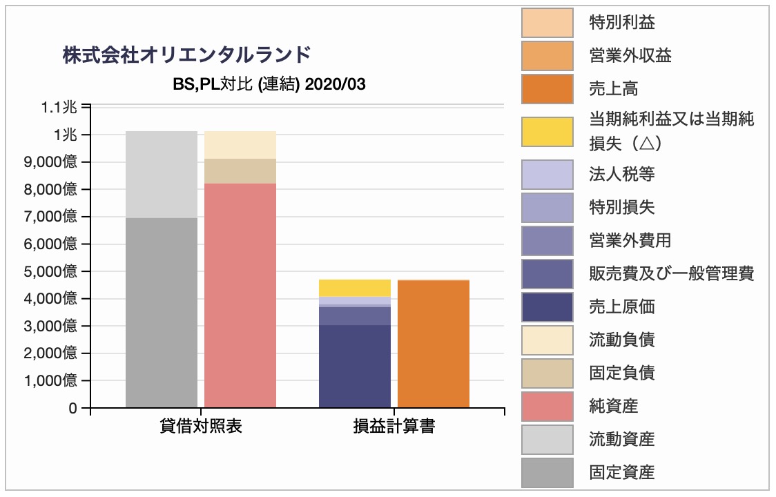 Tukuttemiru On Twitter 昨日登録のxbrlから東京ディズニーランドのオリエンタルランド コロナのため2月29日にから閉園しているので四半期単独での赤字は仕方ないところですが 通期では余裕で黒字 チャートurl Https T Co Hvhgqkylrj ディズニーランド 経営