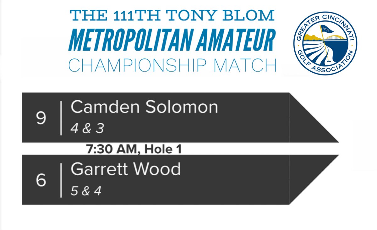 GCGA's tweet photo. Congratulations Camden Solomon & Garrett Wood for making to the championship match! Good luck tomorrow gentlemen!
.
.
.
#GCGA
#1905JuniorTour
#MET
#ShakerRunGC
#growthetree
#JustinDoyleHomes https://t.co/1A9l4n1SOh
