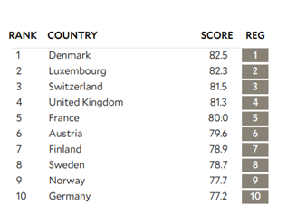 16/ Quels enseignements tirer du classement EPI de 2020?-Les 10 pays les mieux classés sont TOUS européens -Le Danemark (1er), la Finlande (7e), la Suède (8e) et la Norvège (9e) y figurent-Suisse (3e), RU (4e), Autriche (6e), Allemagne (10e) aussi-La France est (5e)