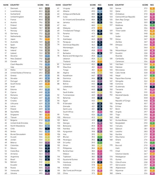 17/ -Les Etats-Unis ne sont que 24e -La Russie est 58e-La Chine est 120e -L’Inde est 168e...