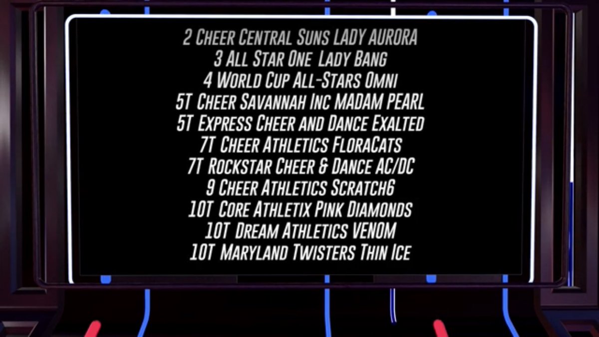 expresscheer's tweet photo. Congrats to Exalted on placing 5th in the Int. Non Tumbling Level 6 division during the USASF Worlds Points Event. 💜💜💜 https://t.co/qz4qSSbdfc