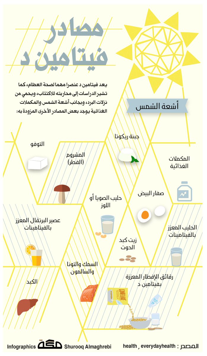 Eyaaaad's tweet photo. استشاري الأمراض المعدية الدكتور (طارق الأزرقي) يقول أن الدراسات أثبتت أن الحالات التي تسوء بسبب كورونا في العناية المركزة كان لديهم نقص في "فيتامين د" الذي يلعب دور كبير في رفع المناعة.

هنا مصادر طبيعية لهذا الفيتامين. https://t.co/tuG45YXt2V