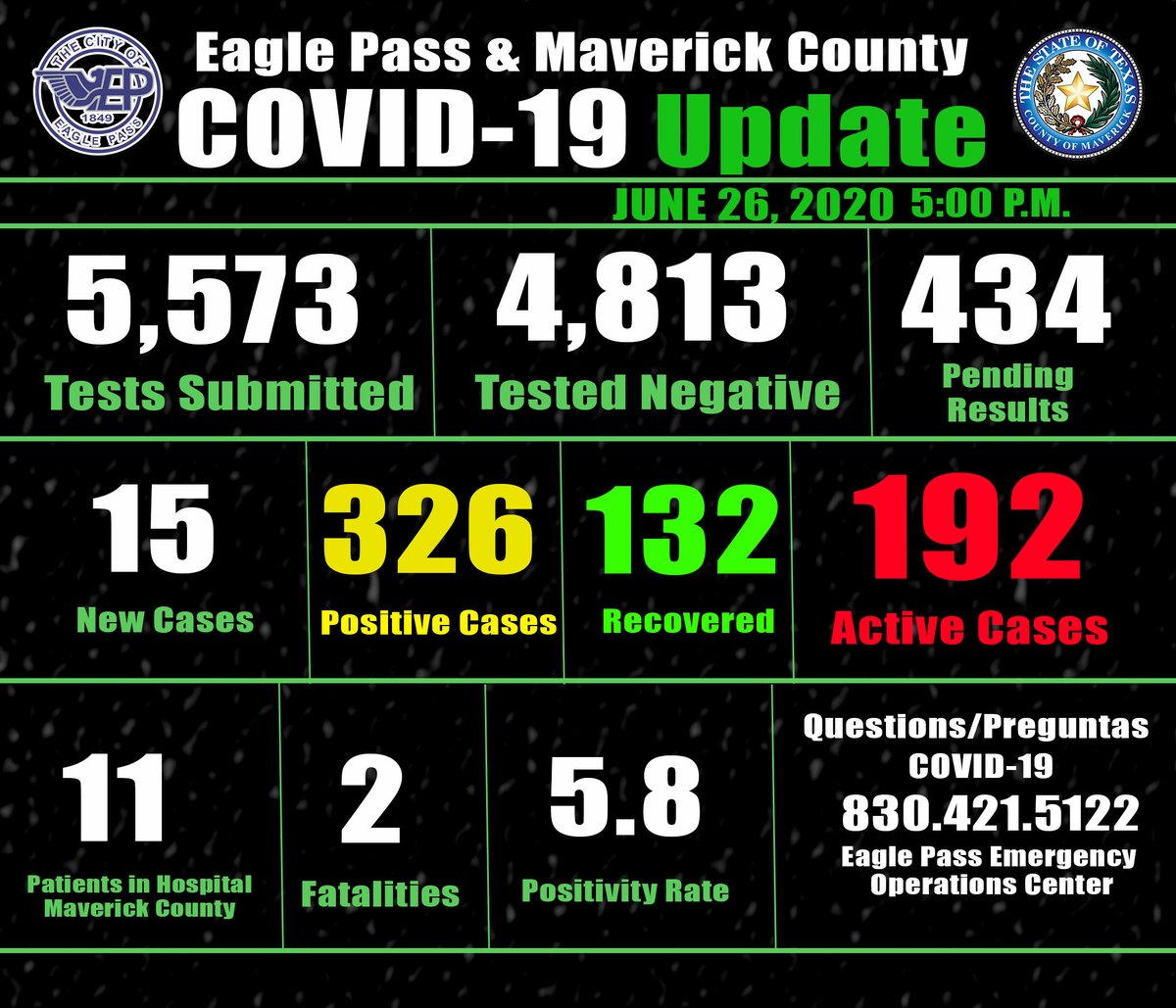 CityEaglePassTx's tweet photo. The City of Eagle Pass COVID-19 Update 06-26-2020 https://t.co/iTfv5aqAjh