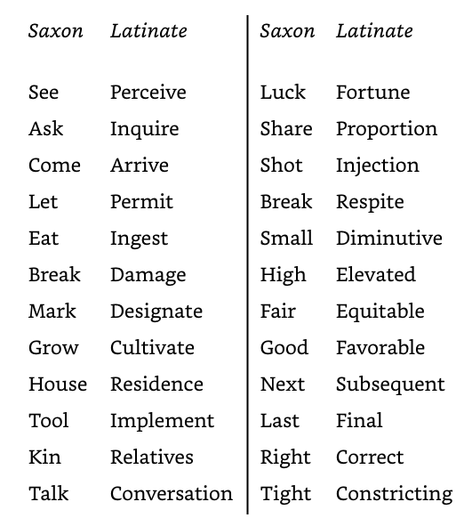 English is a combination of two languages.1) Anglo-Saxon influences, which came from Germany. 2) Latin speech influences, which came from Italy.Saxon words are shorter and simpler than Latin ones. Here's the takeaway: If you want to write clearly, use more Saxon words.