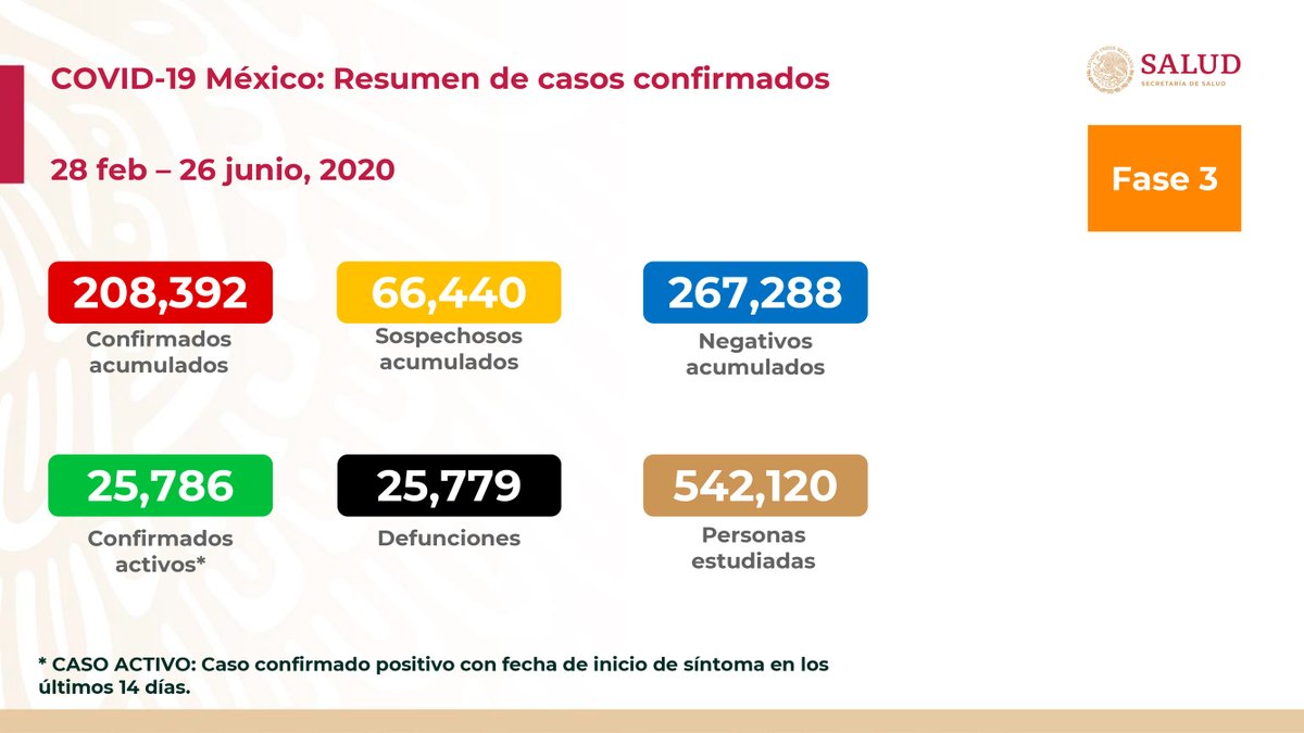 HLGatell's tweet photo. Al 26 de junio de 2020 hay 208,392 casos confirmados, 25,786 confirmados activos y 66,440 sospechosos por #COVID19. Se han registrado 267,288 negativos, 25,779 defunciones confirmadas, 1,903 defunciones sospechosas y fueron estudiadas 542,120 personas. 1/3 https://t.co/FcTvbITiB3