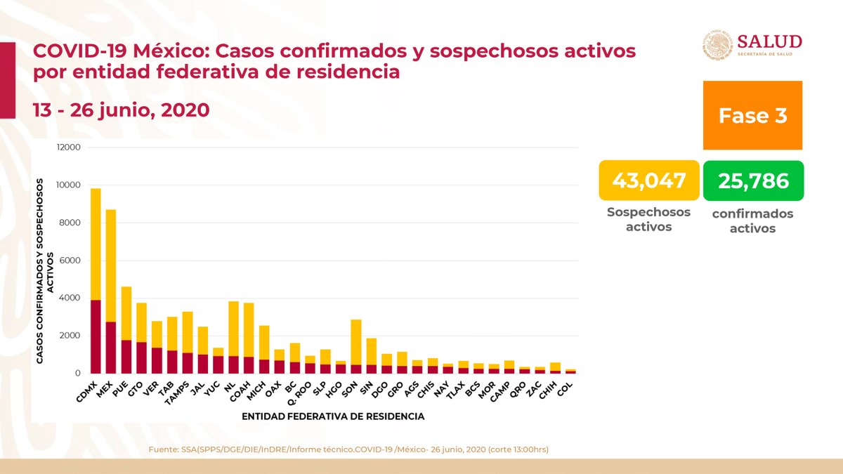 HLGatell's tweet photo. Al 26 de junio de 2020 hay 208,392 casos confirmados, 25,786 confirmados activos y 66,440 sospechosos por #COVID19. Se han registrado 267,288 negativos, 25,779 defunciones confirmadas, 1,903 defunciones sospechosas y fueron estudiadas 542,120 personas. 1/3 https://t.co/FcTvbITiB3