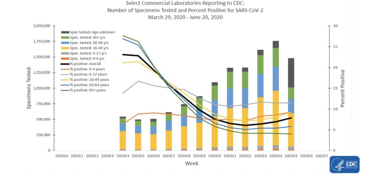 2/25 Big picture: overall, national test positivity is increasing, as are case counts. Bad news. Dangerous. Avoidable. Predicable. Predicted. A massive viral reservoir that will continue for a long time.