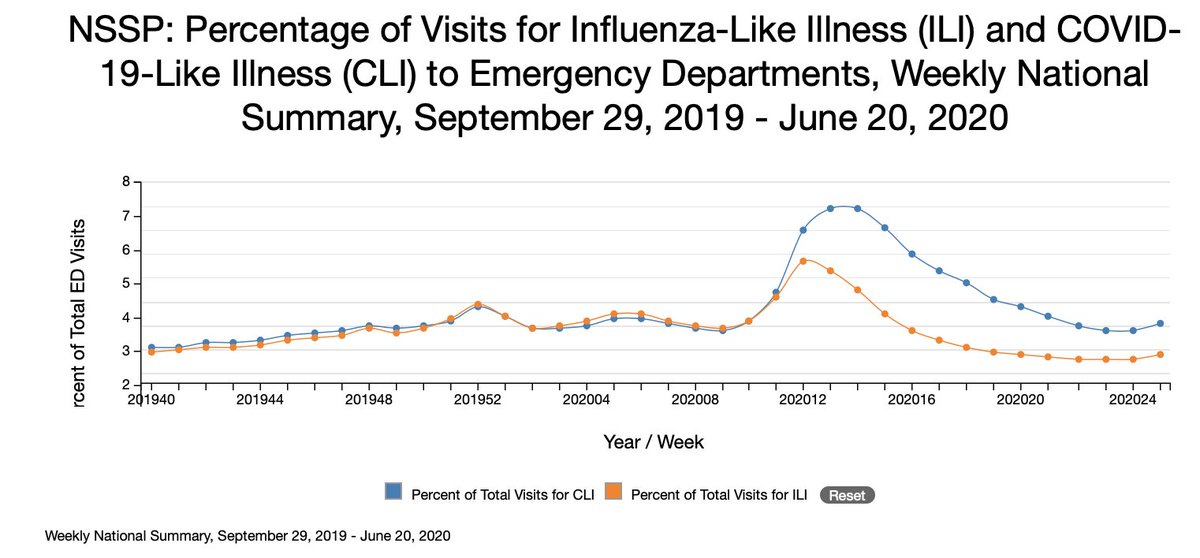 4/25 Emergency department visits for influenza- and Covid-like illness are up. These should be available publicly for every state and city. Southeast, Southcentral, and Southwest all increased most. Common denominator?