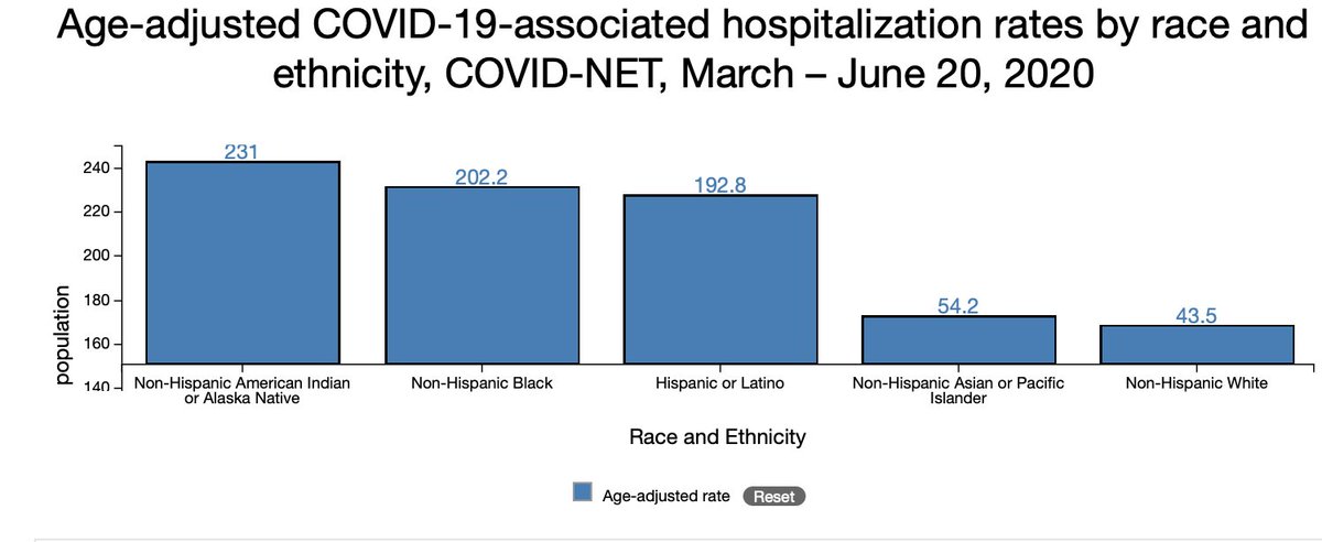 5/25 One out of every 1,000 Americans has now been hospitalized for Covid, and 1 of every 330 people over 65. Hospitalizations continue to show stark racial disparities.