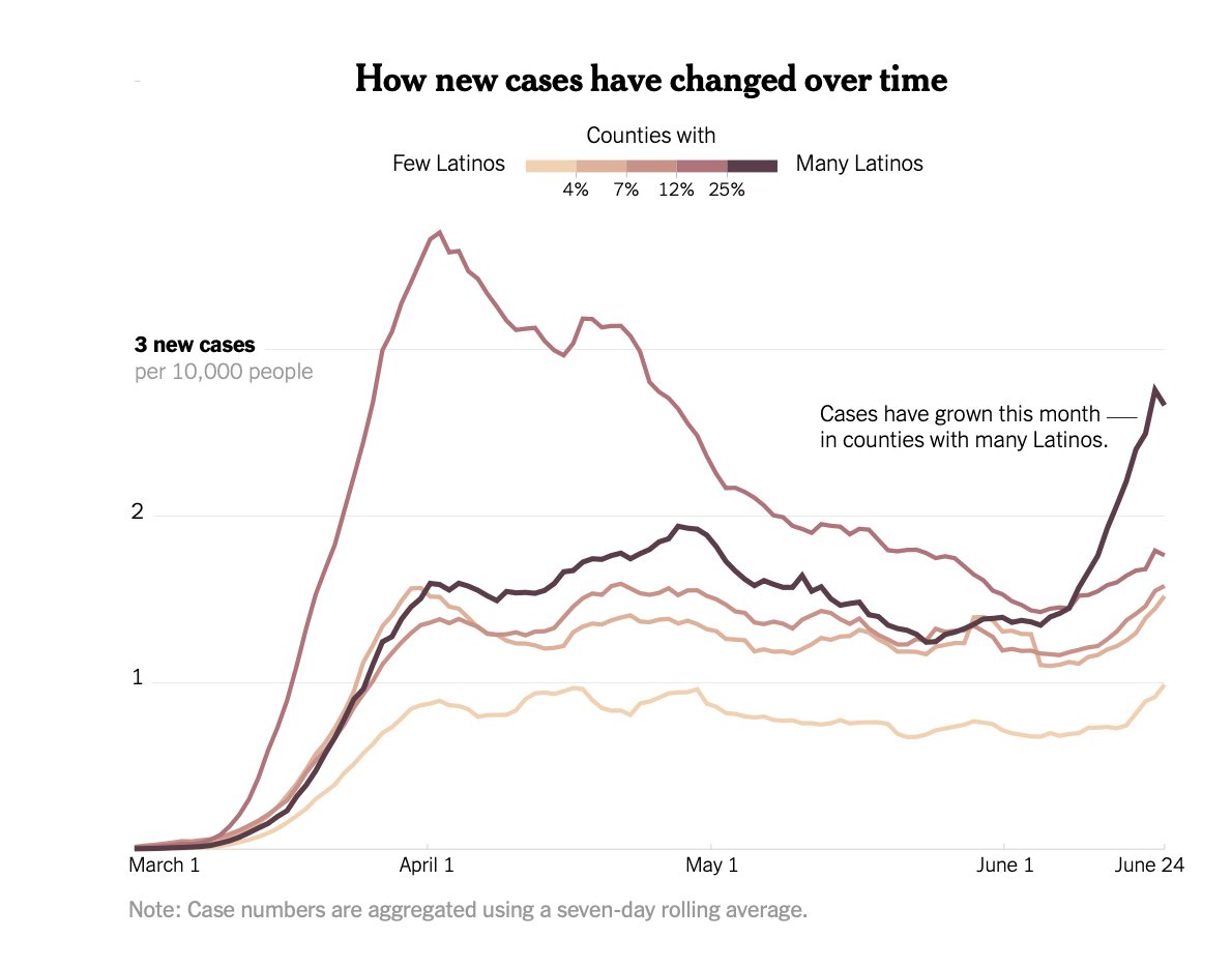 6/25 In many states, Hispanic/Latinx populations are increasingly hard hit. More workplaces with insufficient protection, more essential workers, more crowding. Urgent need for effective community outreach and support. NYTimes graphic: