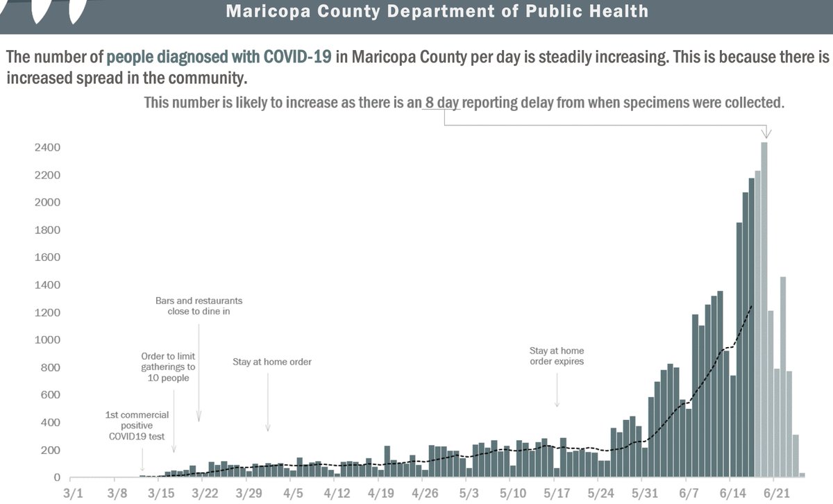 20/25 Thanks to Maricopa County (Phoenix area) for this website and this figure, which is worth looking at closely. Stop distancing, virus explodes.  https://bit.ly/2NAiDde 