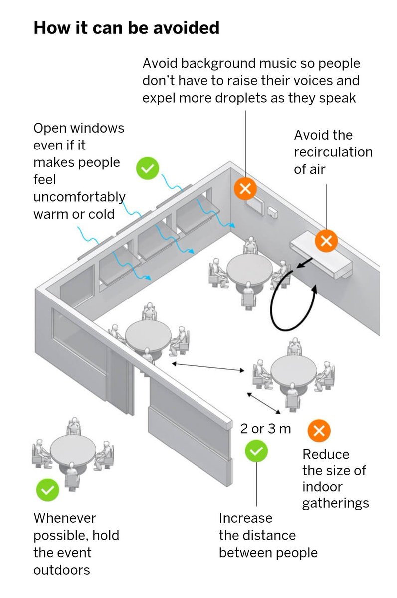 EdsonCGuido's tweet photo. Analysis of three COVID-19 outbreaks: an office, a restaurant and a bus

1. Permanent contact within the same space over a prolonged period of time multiplies the risks

2. Poor ventilation is another risk factor

Time. Proximity. Ventilation.

MUST READ.
https://t.co/myU3JLEYEg https://t.co/aWWhiH8WQr