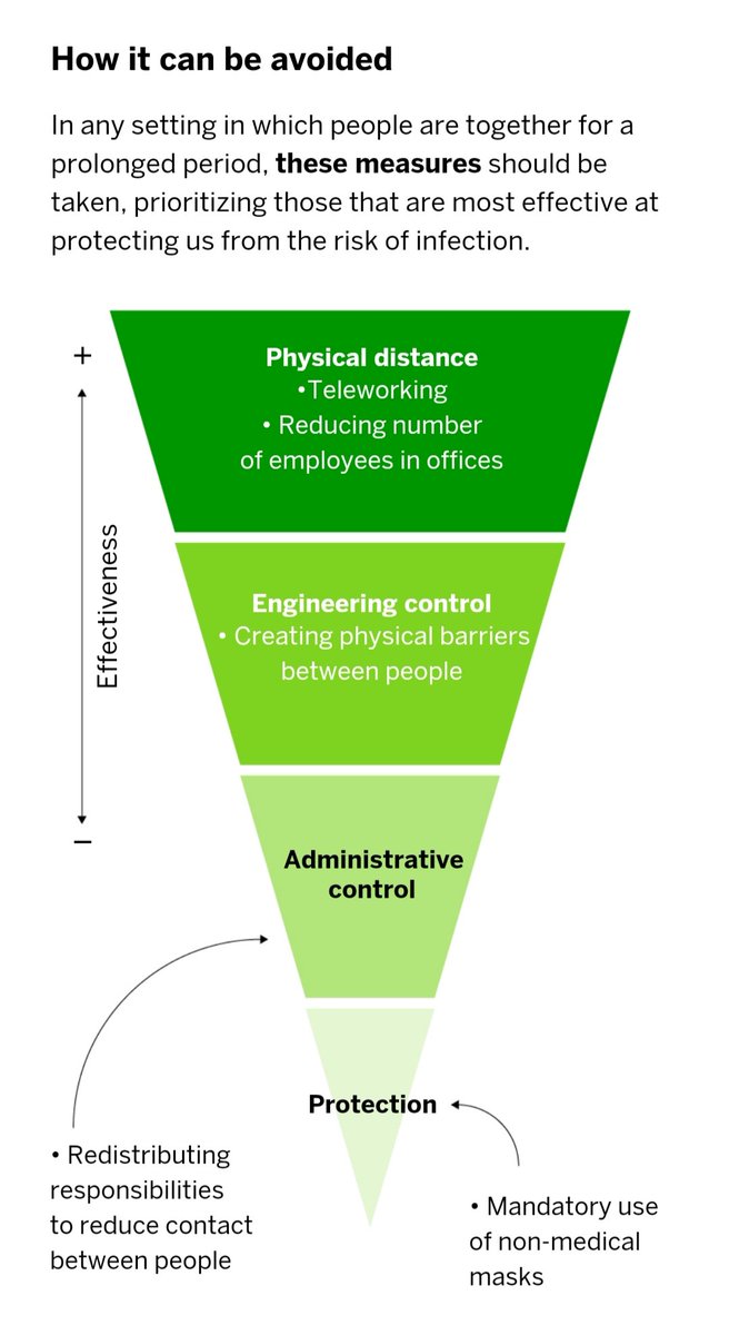 EdsonCGuido's tweet photo. Analysis of three COVID-19 outbreaks: an office, a restaurant and a bus

1. Permanent contact within the same space over a prolonged period of time multiplies the risks

2. Poor ventilation is another risk factor

Time. Proximity. Ventilation.

MUST READ.
https://t.co/myU3JLEYEg https://t.co/aWWhiH8WQr