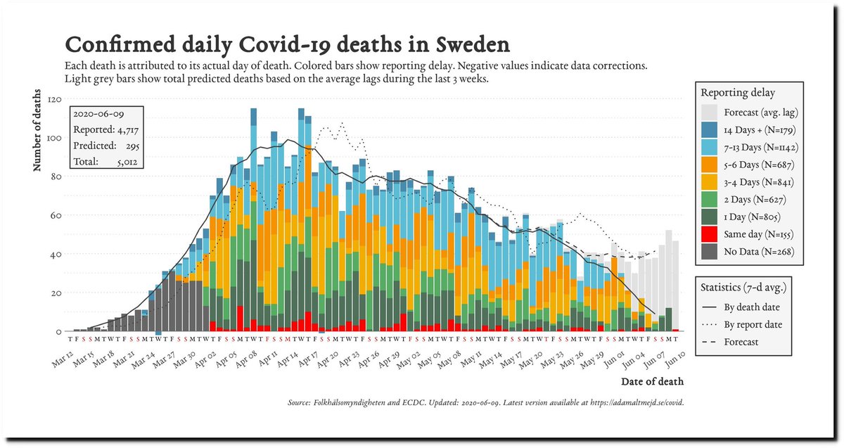 qragu's tweet image. #Sweden #ZeroLockdown