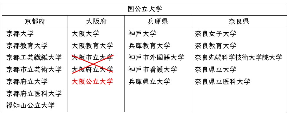 あおむらさき On Twitter 大学の数が多ければいいというものではないものの 大阪市立大学と大阪府立大学は 二重行政 だから統合 1000億円かけて森ノ宮の狭い所に新キャンパスを建設 って もう全く意味不明です Https T Co Baamxke7ap Twitter