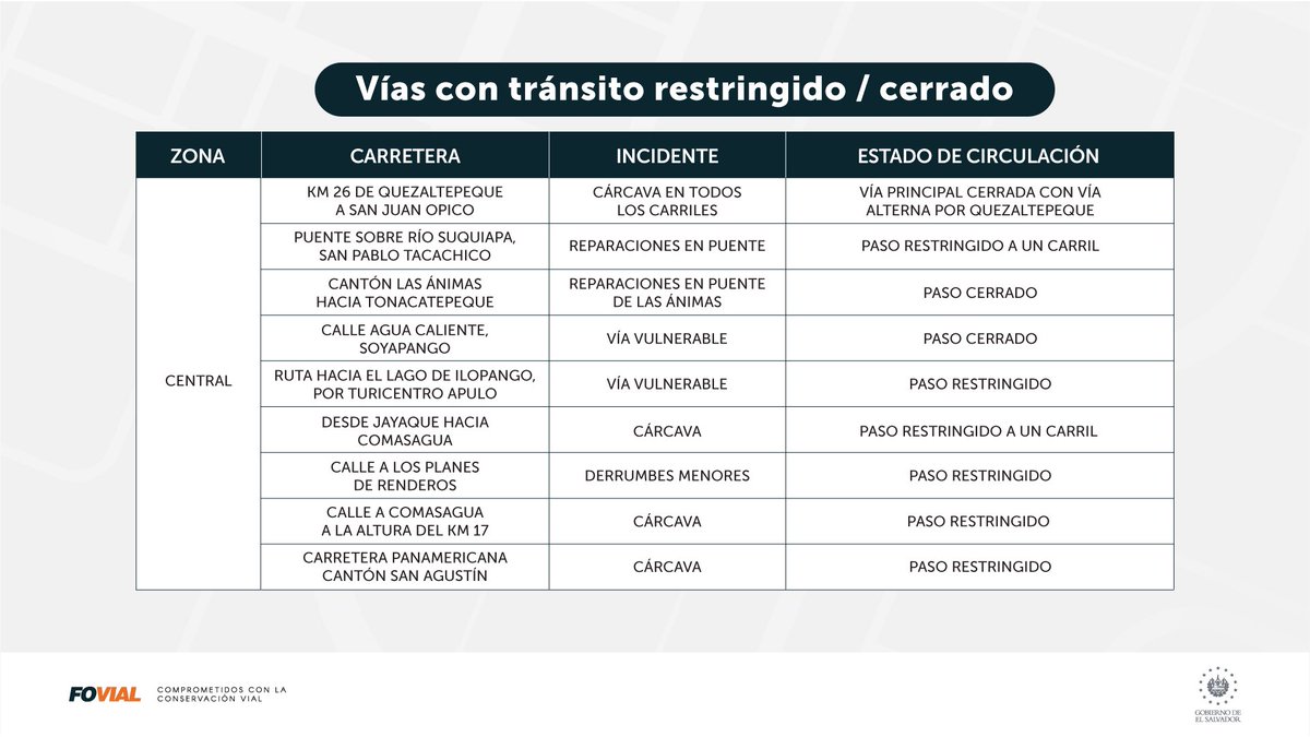 FOVIALITO's tweet photo. 🚧 ATENCIÓN 🚧

Las autoridades correspondientes mantienen las restricciones de circulación y cierres de carretera para la zona central del país.

Te recomendamos utilizar vías alternas y manejar con la debida precaución. 

#TemporalSV https://t.co/mW8lOLM9Hp