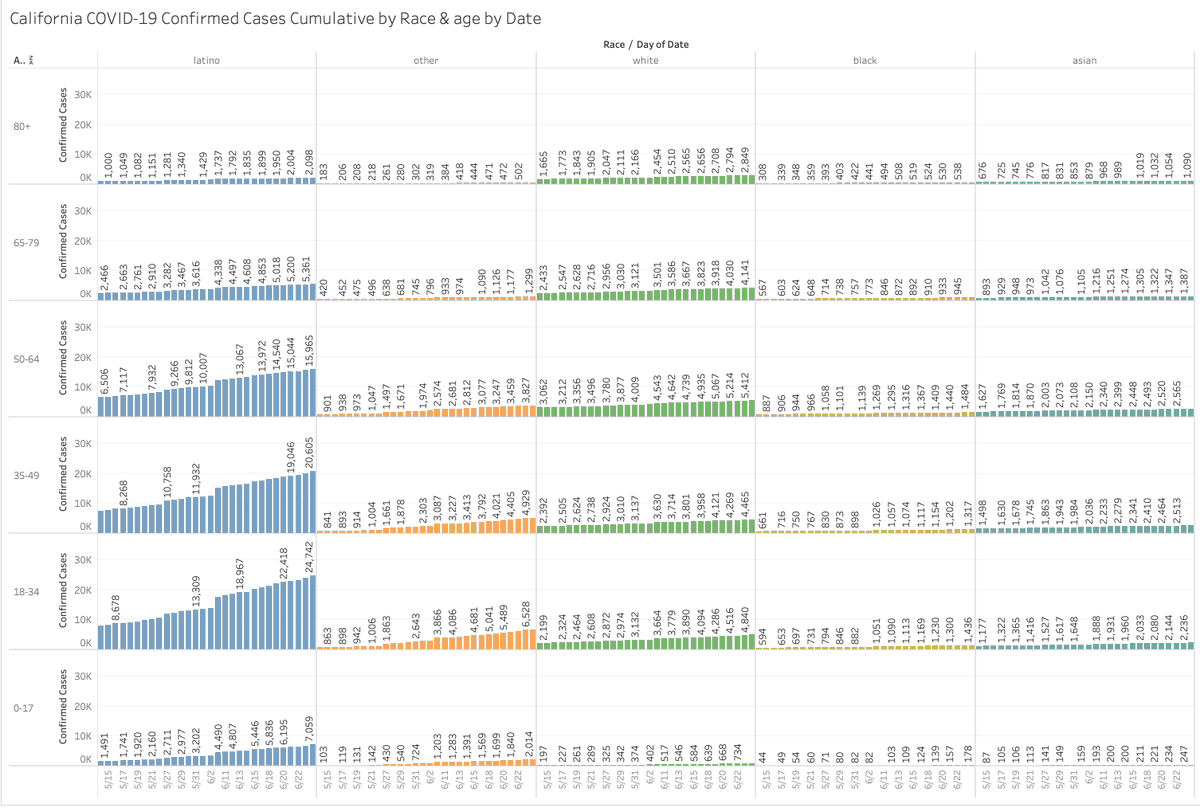 justin_hart's tweet photo. Posting this chart without comment:
California cumulative #COVID19 cases with race and age bracket by date. Source CDPH. https://t.co/OmuCypk0S5