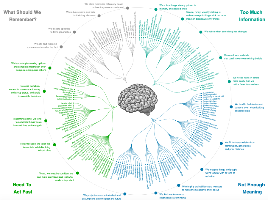 LieslMcConchie's tweet photo. The question is not, "Am I biased?"
The question is, "Which of these 188 cognitive biases is influencing me right now?"
Our thoughts, beliefs, and actions are all biased to some degree.
https://t.co/pE6zZVTT3j
#MTBoS #brain #iteachmath https://t.co/xFXxKfbNUv