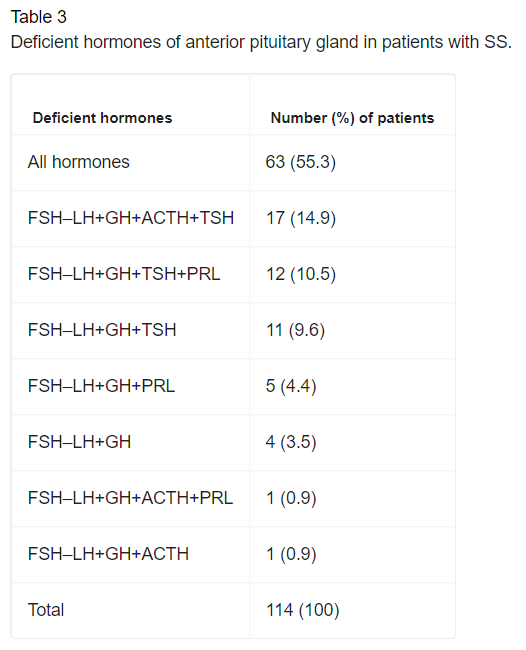 In previous series of Sheehan, the HPG and GH axes were the only ones that were always affected