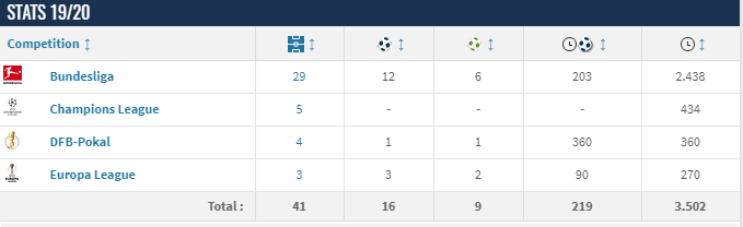 Havertz is 21 years old and has had a sexy season at Bayer once again but despite a poor start this season he has managed to get the ball rolling again and has surprised a lot of people. He can only continue to add to his career tally.