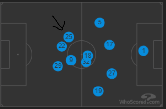 Muller's best trait is his intelligence on the pitch. Havertz is a magnet because his presence on the ball naturally sucks opposition players towards him which creates more space for our wingers and especially Lewandowski. Which would work since both operate on the right channels