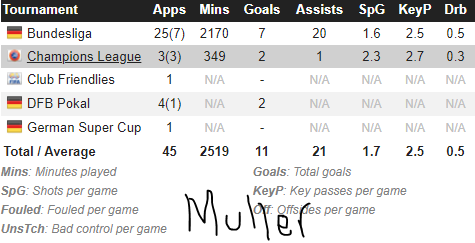 On the outside based off only having a stunning 31 Assists for Bayer, some might think he is a liability playmaking but it's far from it. He shows he can do the playmaking but in his Bayer career he has been at the end of finishes, and this season he has improved his playmaking.