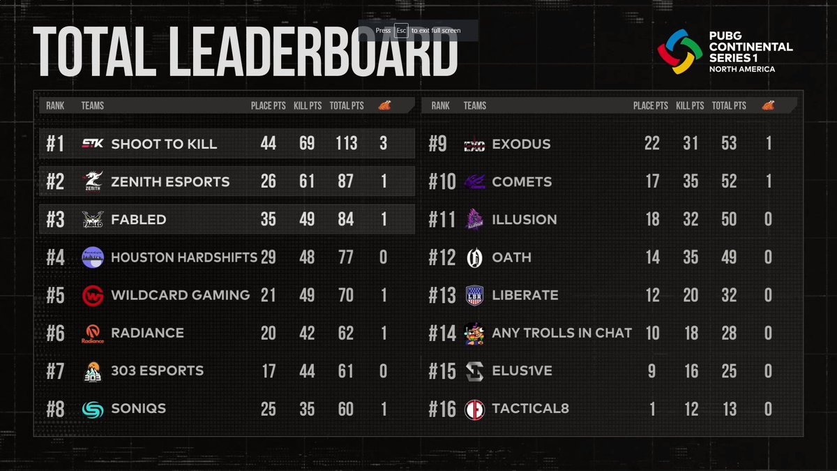 After #DAY2 of competition, NA continues to show hot action. Check out the current standings. #PCS1 #PUBGEsports 

🥇<a href="/ShootToKillPUBG/">Shoot To Kill</a>
🥈<a href="/ZenithEsports/">Zenith Esports</a>
🥉<a href="/FabledPUBG/">Fabled</a>